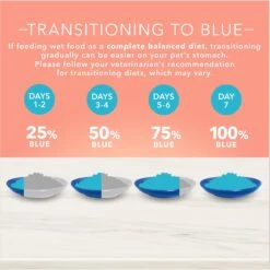 Blue Buffalo True Solutions Healthy Weight Natural Weight Control Chicken Adult Wet Dog Food -Cozy Paws 218278 PT7. AC SS1800 V1676653188