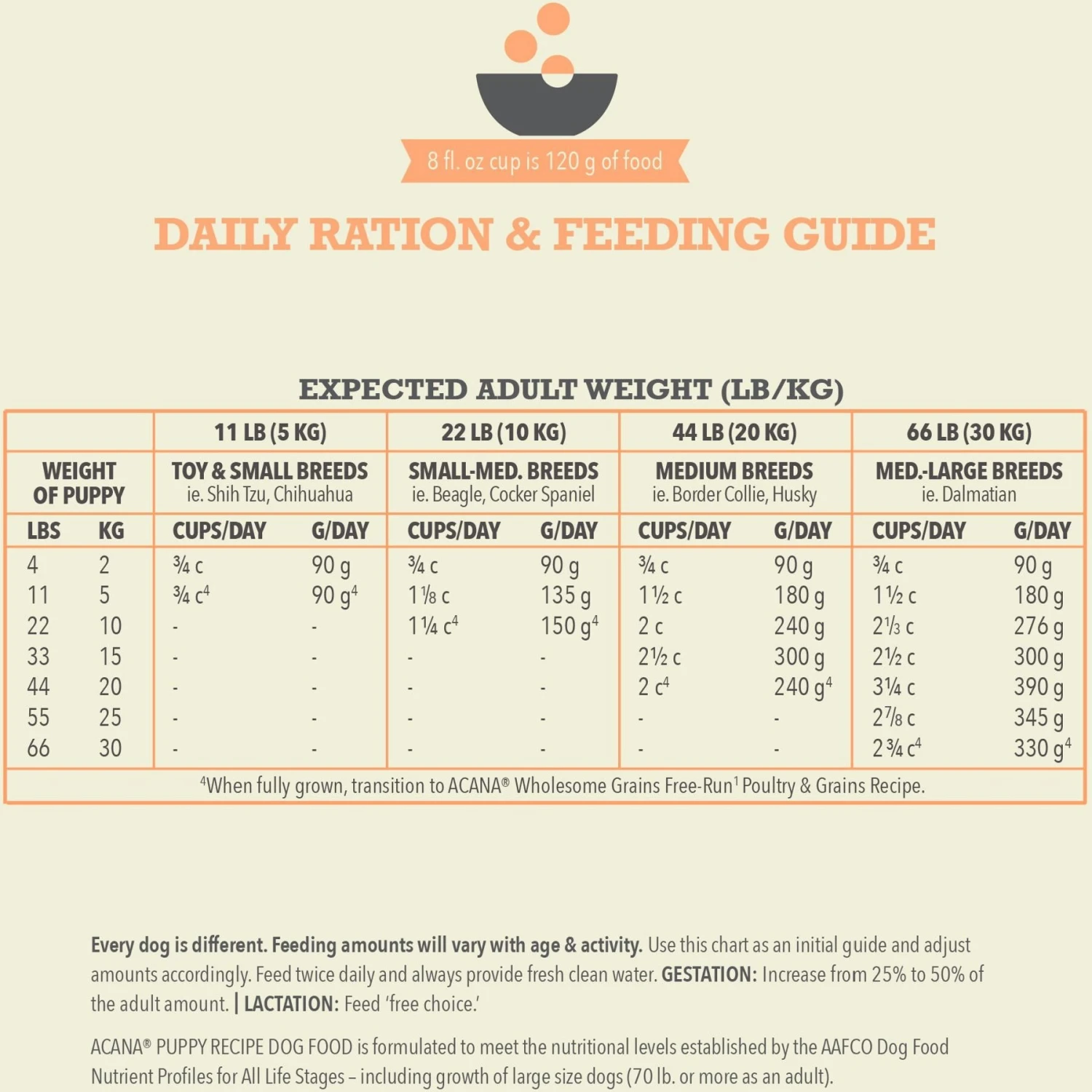 ACANA Wholesome Grains Puppy Recipe Dry Dog Food 10 ACANA Wholesome Grains Puppy Recipe Dry Dog Food - Image 8