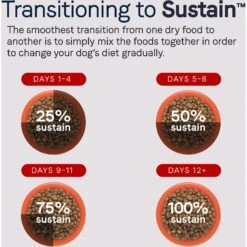 CANIDAE Sustain Premium Recipe Cage-Free Chicken Adult Dry Dog Food -Cozy Paws 279134 PT6. AC SS1800 V1617332261