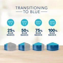 Blue Buffalo Basics Skin & Stomach Care Healthy Weight Turkey & Potato Recipe Adult Dry Dog Food -Cozy Paws 51895 PT7. AC SS1800 V1646266282