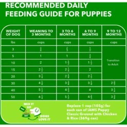 Iams Proactive Health Puppy High Protein DHA Formula With Real Chicken Dry Dog Food -Cozy Paws 77199 PT6. AC SS1800 V1667864741