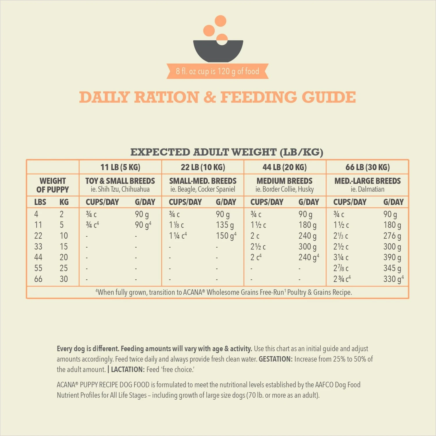 ACANA Wholesome Grains Real Chicken Eggs & Turkey Dry Puppy Food, 22.5-lb Bag 10 ACANA Wholesome Grains Real Chicken Eggs & Turkey Dry Puppy Food, 22.5-lb Bag - Image 8