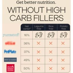 Yumwoof Natural Pet Food Perfect Kibble Gut Health Coconut Chicken Dehydrated Dog Food, 14-oz Bag -Cozy Paws 823774 PT6. AC SS1800 V1681230873